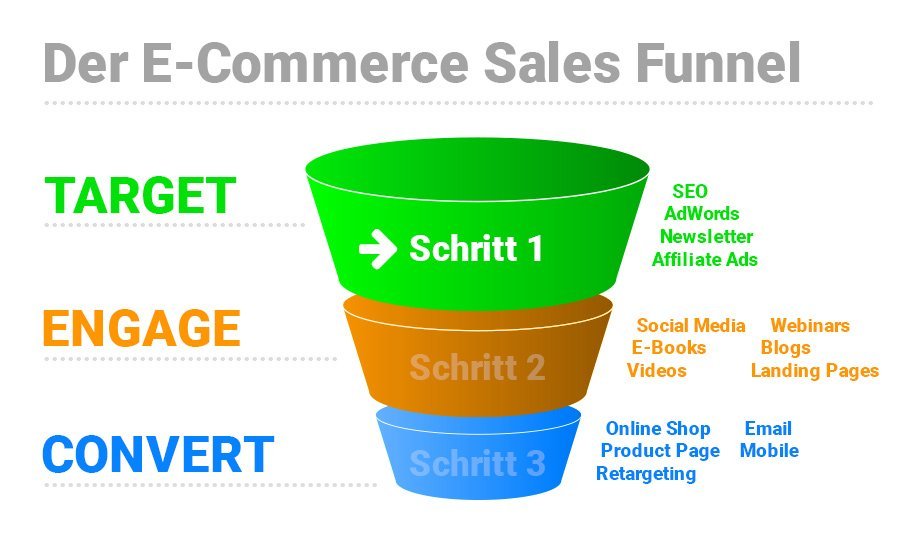 Der Sales Funnel im E-Commerce â€“ 1. Schritt (Serie)