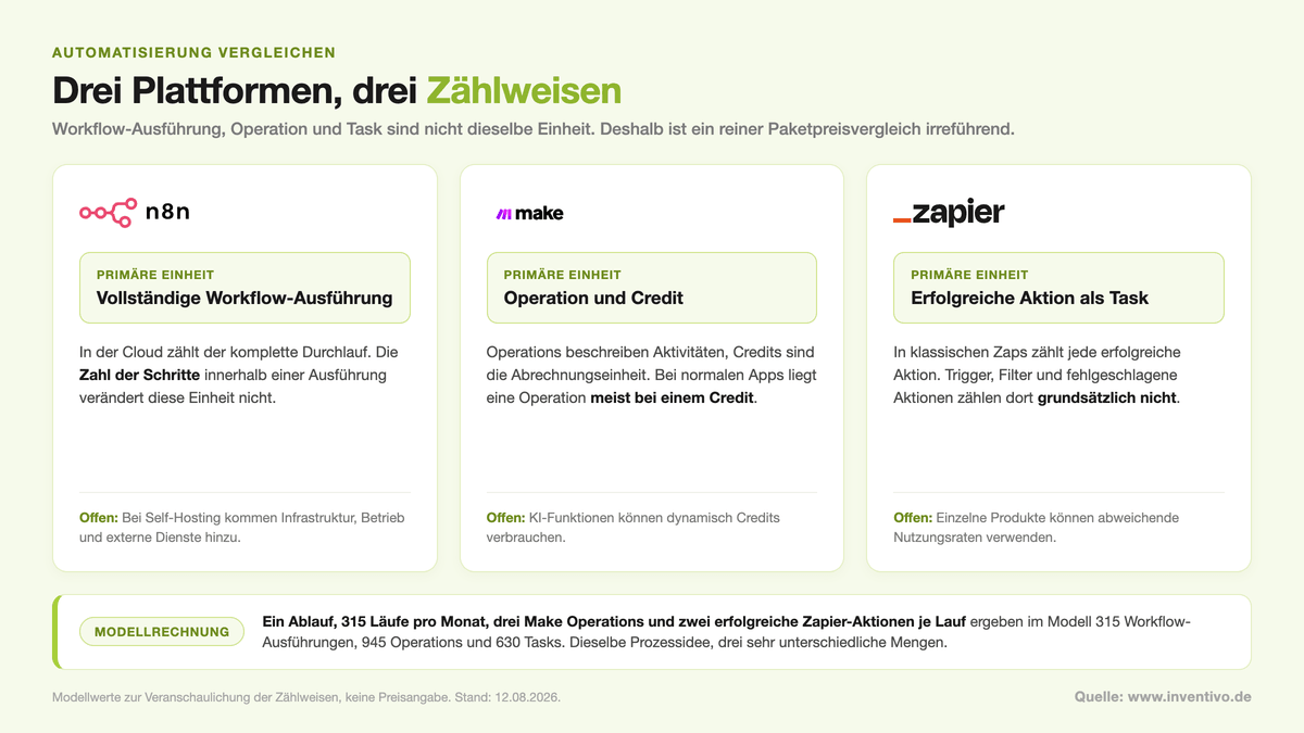 n8n, Make und Zapier zählen Automatisierungsverbrauch unterschiedlich: Workflow-Ausführungen, Operations und Credits sowie erfolgreiche Aktionen und Tasks.