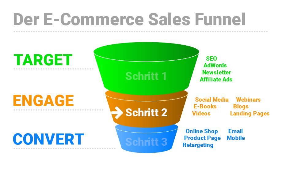  Der Sales Funnel im E-Commerce – 2. Schritt Echtes Interesse (Serie)