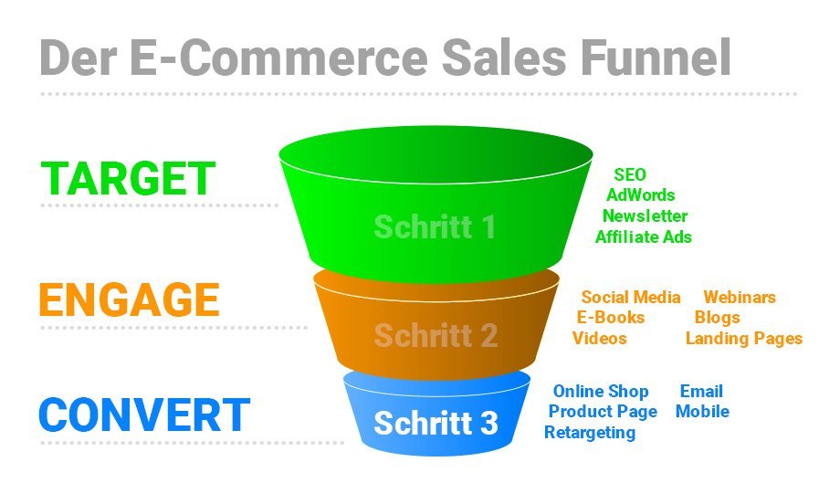 Der Sales Funnel im E-Commerce – 3. Schritt Kaufabschluss (Serie)